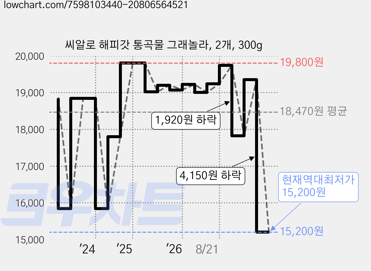 씨알로 해피갓 통곡물 그래놀라, 2개, 300g 가격 변동 차트, 현재가 15,200원, 역대최저가