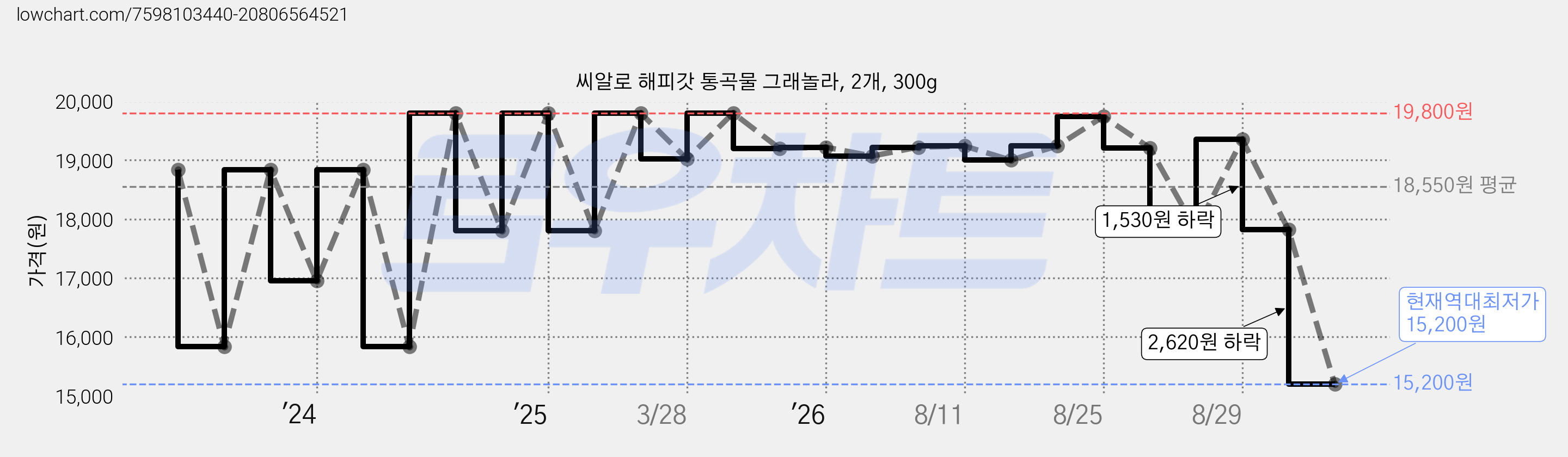씨알로 해피갓 통곡물 그래놀라, 2개, 300g 가격 변동 차트, 현재가 15,200원, 역대최저가