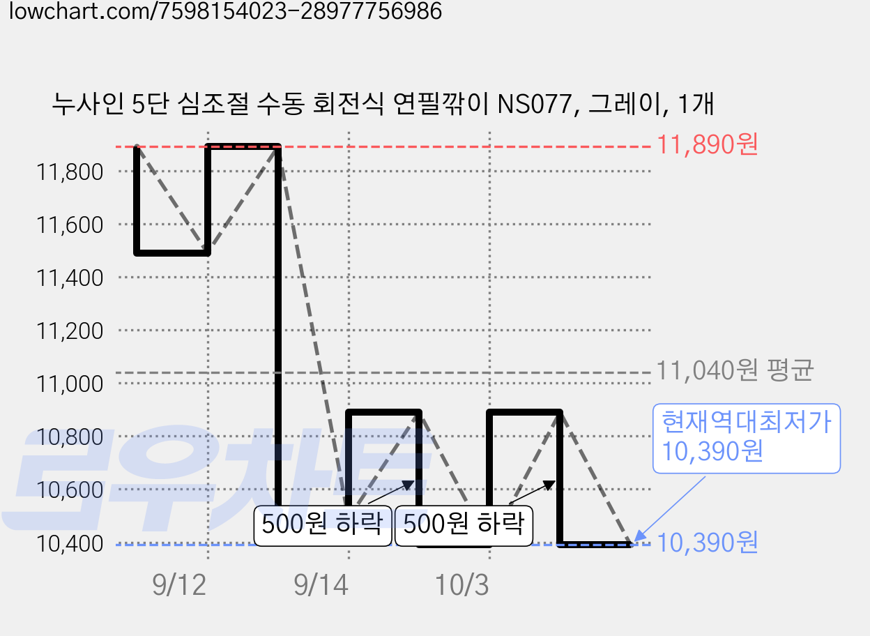 누사인 5단 심조절 수동 회전식 연필깎이 NS077, 그레이, 1개 가격 변동 차트, 현재가 10,390원, 역대최저가