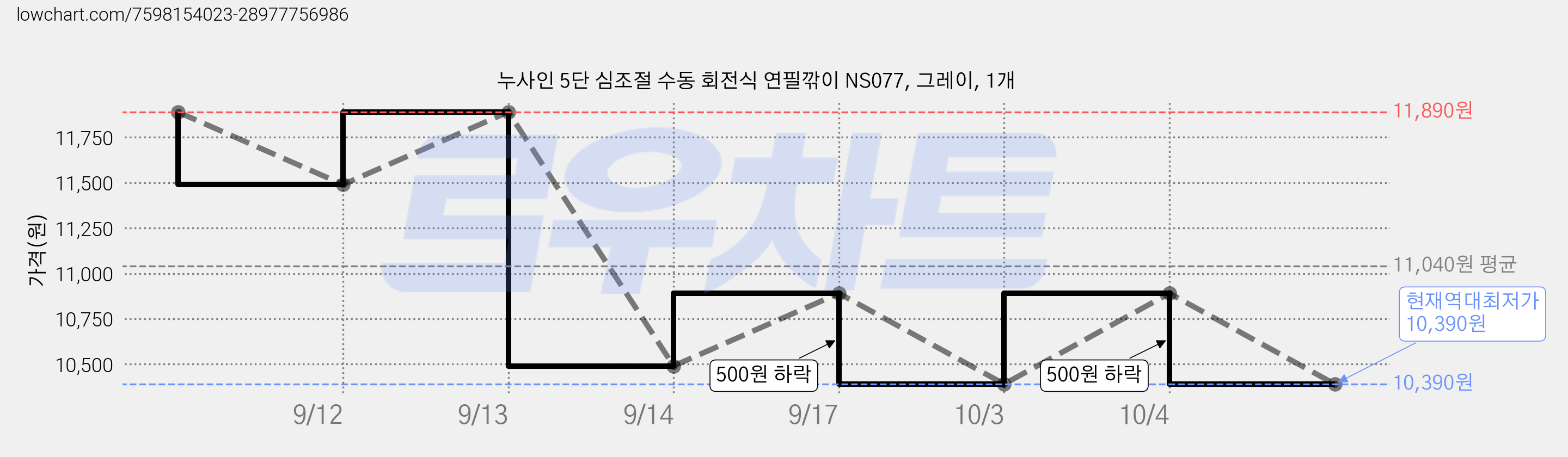 누사인 5단 심조절 수동 회전식 연필깎이 NS077, 그레이, 1개 가격 변동 차트, 현재가 10,390원, 역대최저가