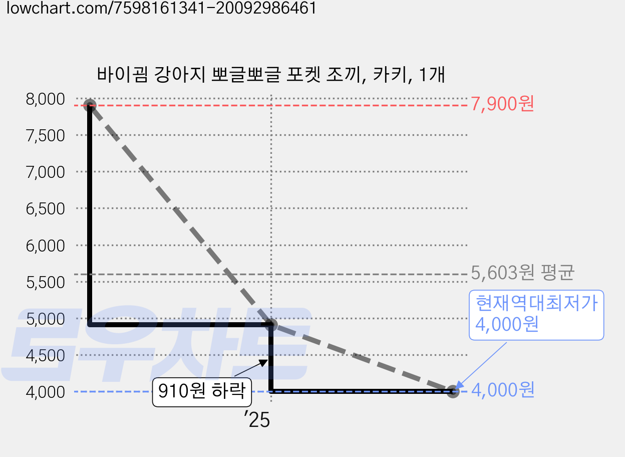 바이굄 강아지 뽀글뽀글 포켓 조끼, 카키, 1개 가격 변동 차트, 현재가 4,000원, 역대최저가