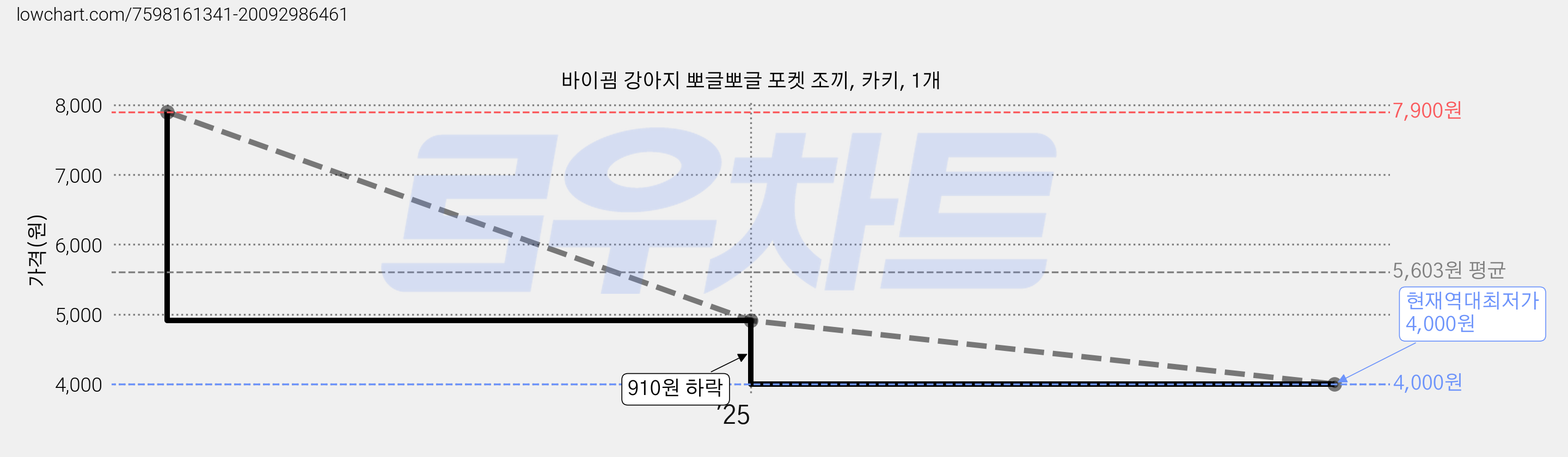 바이굄 강아지 뽀글뽀글 포켓 조끼, 카키, 1개 가격 변동 차트, 현재가 4,000원, 역대최저가