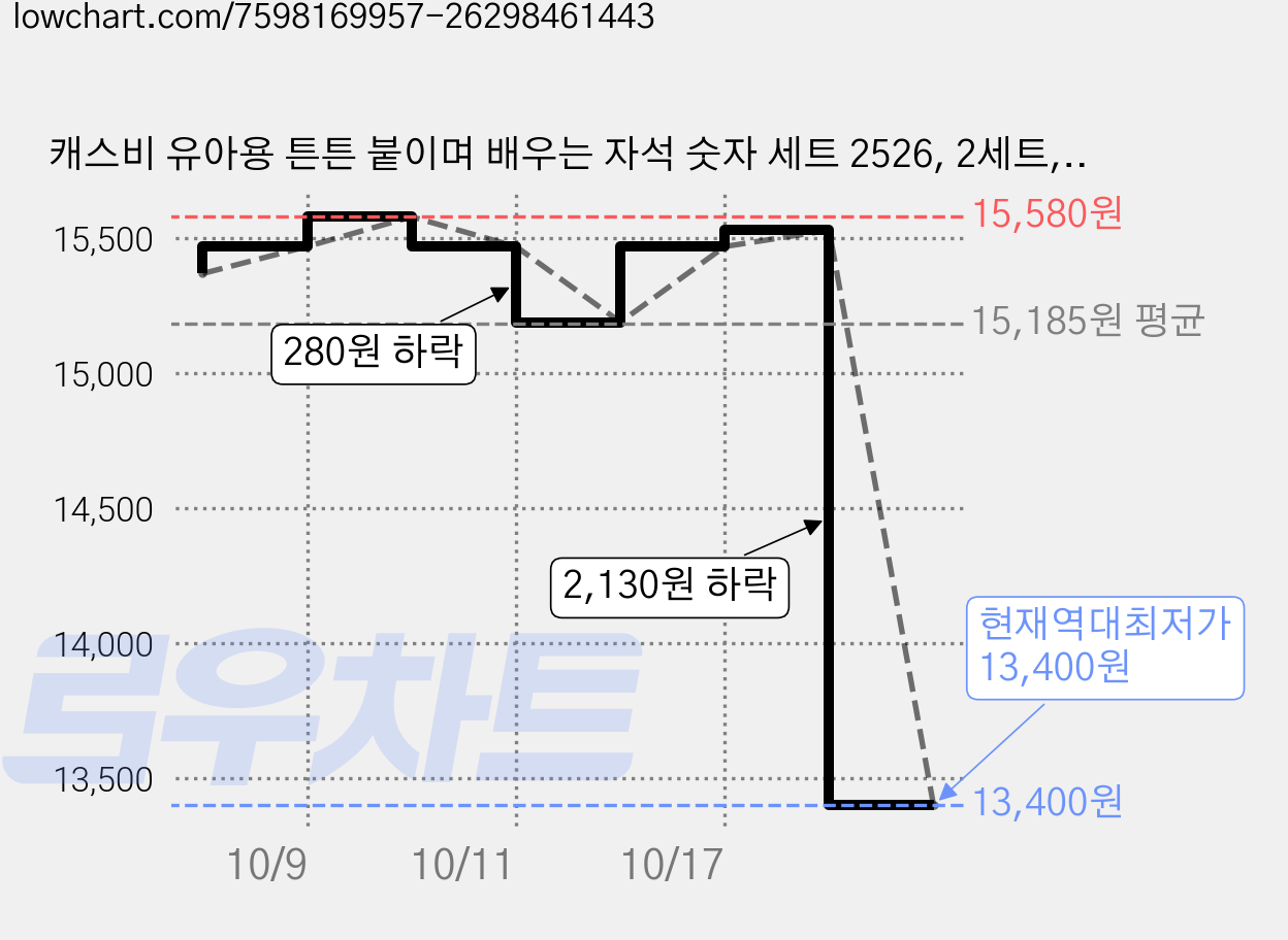 캐스비 유아용 튼튼 붙이며 배우는 자석 숫자 세트 2526, 2세트, 37피스 가격 변동 차트, 현재가 13,400원, 역대최저가