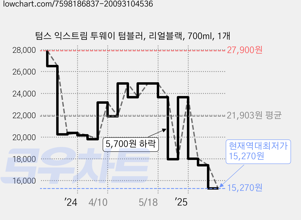 텀스 익스트림 투웨이 텀블러, 리얼블랙, 700ml, 1개 가격 변동 차트, 현재가 15,270원, 역대최저가