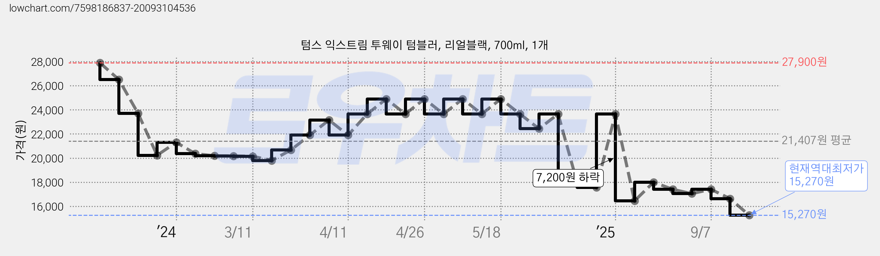 텀스 익스트림 투웨이 텀블러, 리얼블랙, 700ml, 1개 가격 변동 차트, 현재가 15,270원, 역대최저가