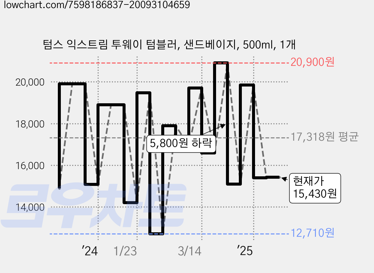 텀스 익스트림 투웨이 텀블러, 샌드베이지, 500ml, 1개 가격 변동 차트, 현재가 15,430원, 관측 최저가 12,710원