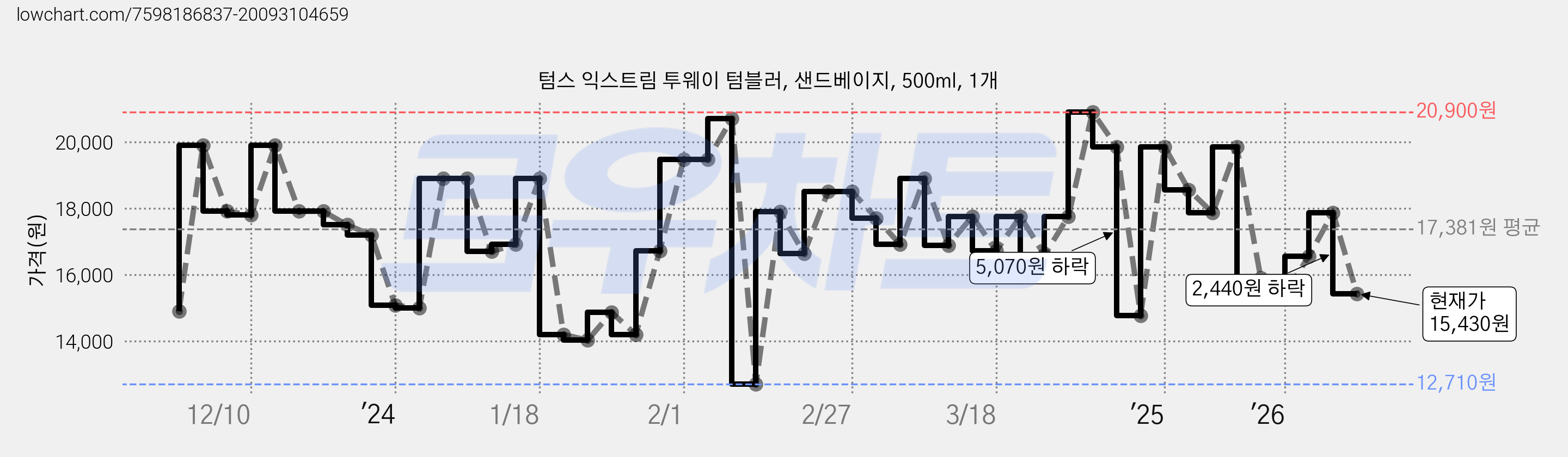 텀스 익스트림 투웨이 텀블러, 샌드베이지, 500ml, 1개 가격 변동 차트, 현재가 15,430원, 관측 최저가 12,710원