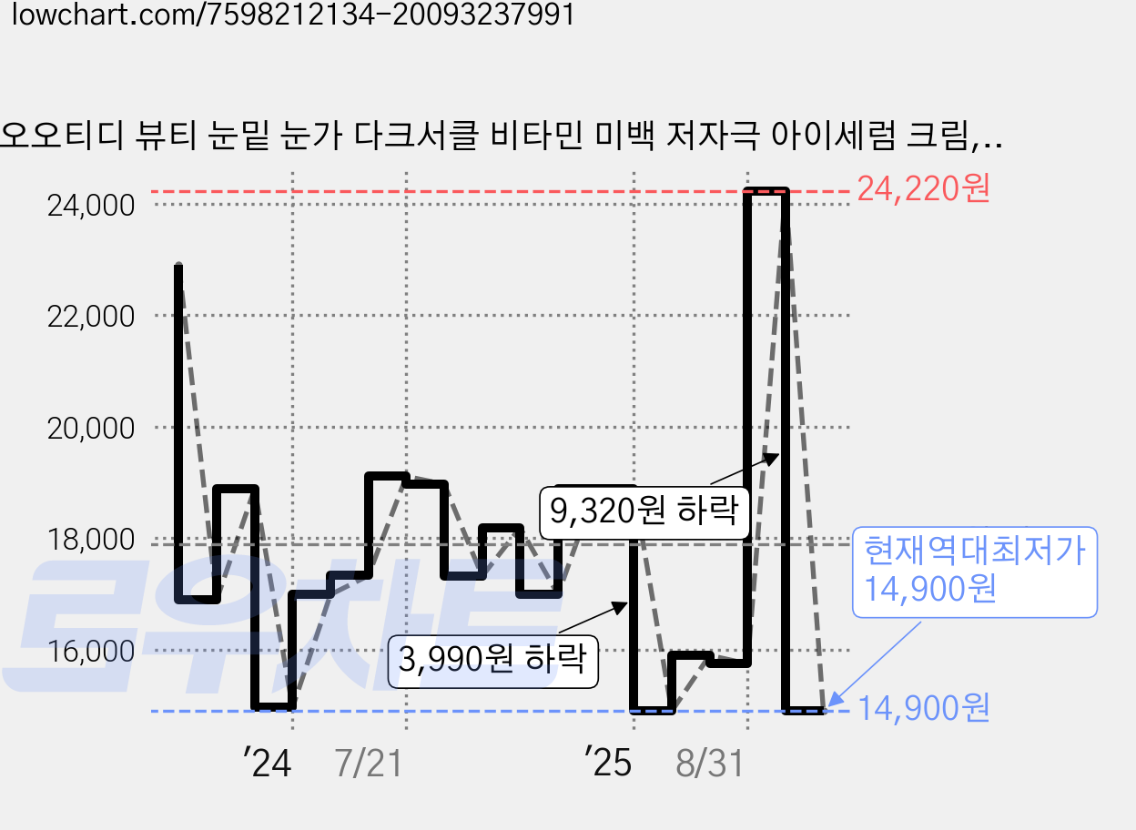 오오티디 뷰티 눈밑 눈가 다크서클 비타민 미백 저자극 아이세럼 크림, 30ml, 1개 가격 변동 차트, 현재가 14,900원, 역대최저가