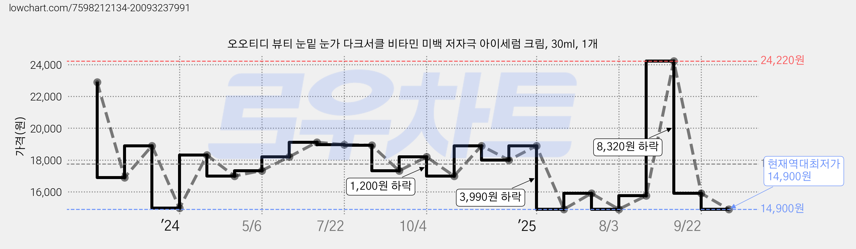 오오티디 뷰티 눈밑 눈가 다크서클 비타민 미백 저자극 아이세럼 크림, 30ml, 1개 가격 변동 차트, 현재가 14,900원, 역대최저가