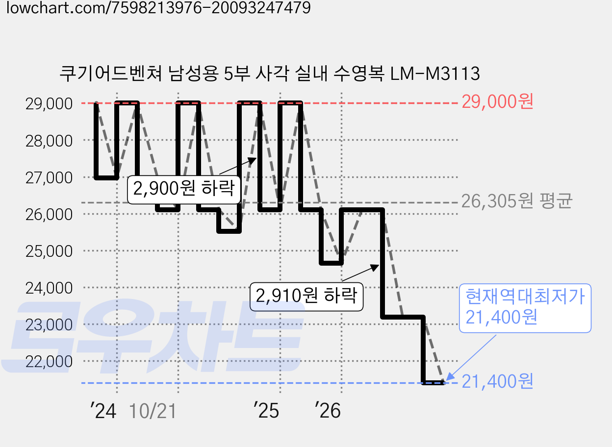 쿠기어드벤쳐 남성용 5부 사각 실내 수영복 LM-M3113 가격 변동 차트, 현재가 21,400원, 역대최저가