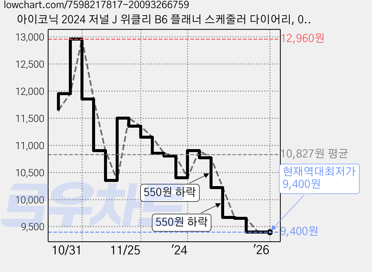 아이코닉 2024 저널 J 위클리 B6 플래너 스케줄러 다이어리, 05 VINTAGE MINT, 1개 가격 변동 차트, 현재가 9,400원, 역대최저가