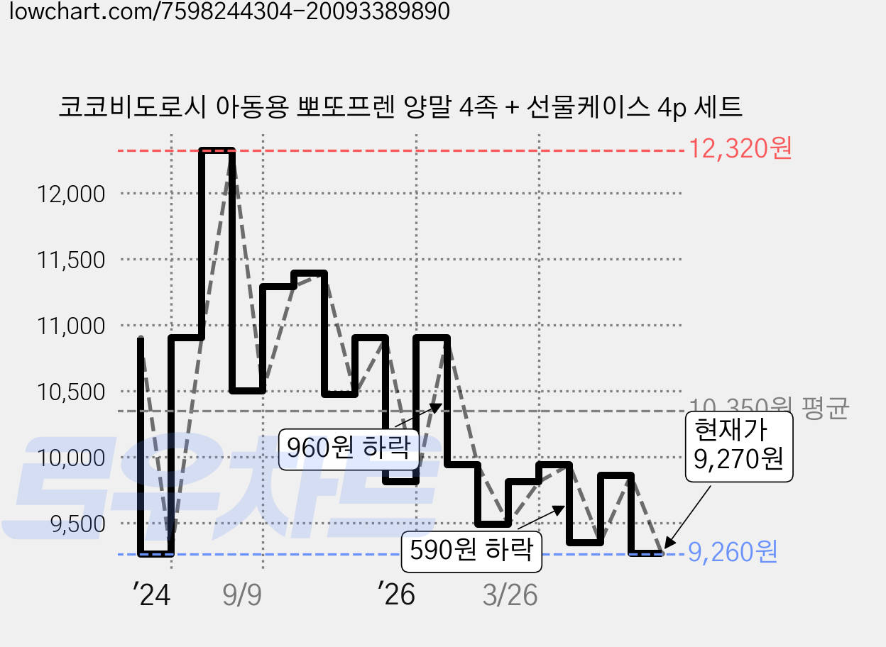 코코비도로시 아동용 뽀또프렌 양말 4족 + 선물케이스 4p 세트 가격 변동 차트, 현재가 9,270원, 관측 최저가 9,260원