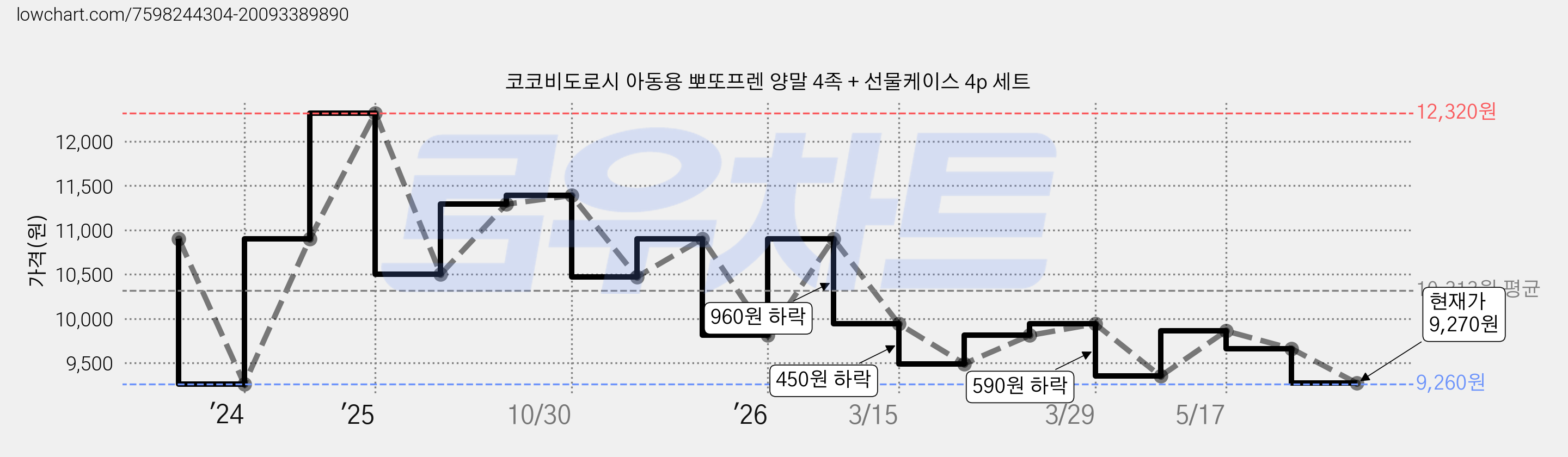 코코비도로시 아동용 뽀또프렌 양말 4족 + 선물케이스 4p 세트 가격 변동 차트, 현재가 9,270원, 관측 최저가 9,260원