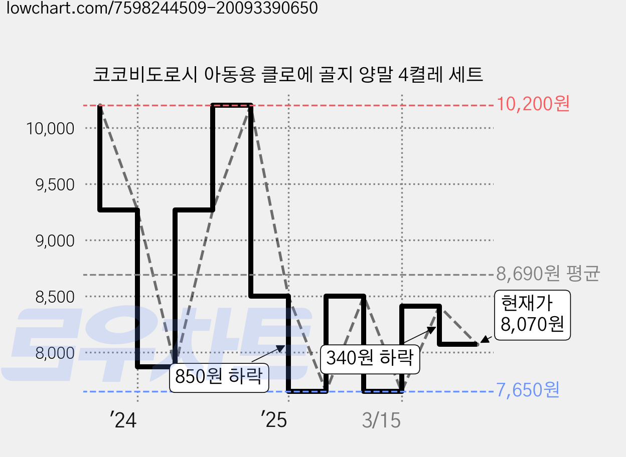 코코비도로시 아동용 클로에 골지 양말 4켤레 세트 가격 변동 차트, 현재가 8,070원, 관측 최저가 7,650원