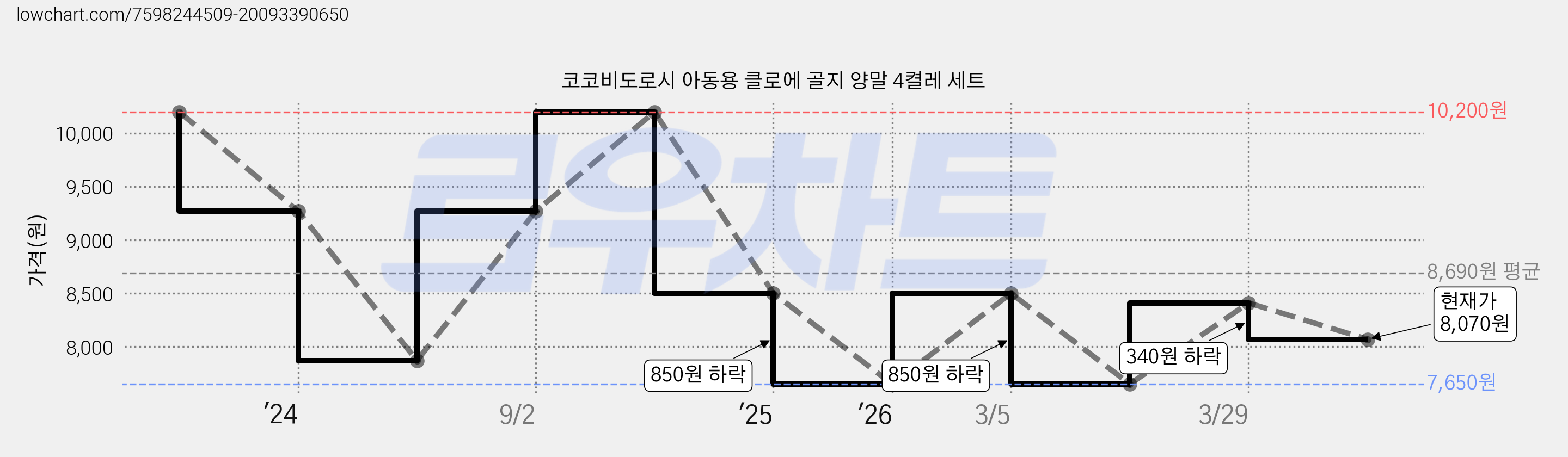 코코비도로시 아동용 클로에 골지 양말 4켤레 세트 가격 변동 차트, 현재가 8,070원, 관측 최저가 7,650원