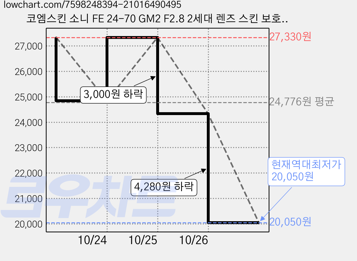 코엠스킨 소니 FE 24-70 GM2 F2.8 2세대 렌즈 스킨 보호 필름, 다크그레이, 1개 가격 변동 차트, 현재가 20,050원, 역대최저가