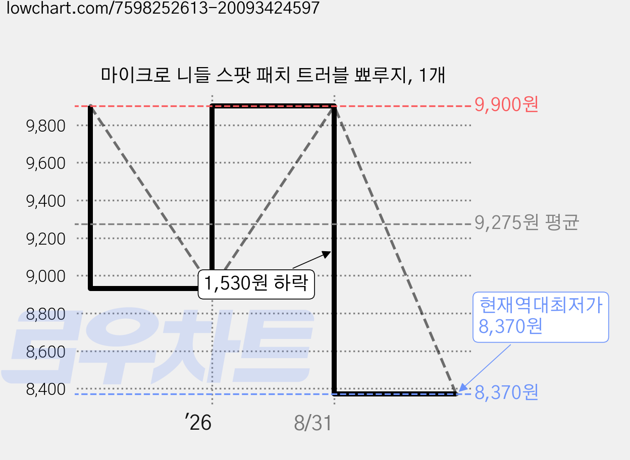 마이크로 니들 스팟 패치 트러블 뾰루지, 1개 가격 변동 차트, 현재가 8,370원, 역대최저가