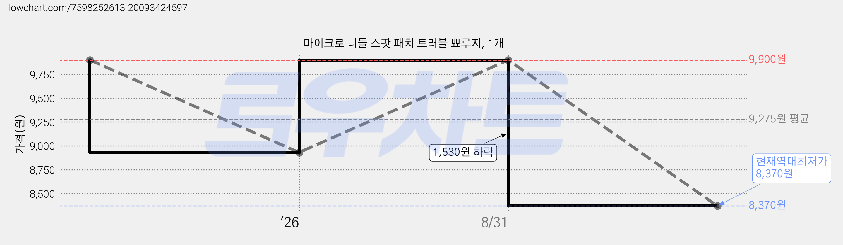 마이크로 니들 스팟 패치 트러블 뾰루지, 1개 가격 변동 차트, 현재가 8,370원, 역대최저가