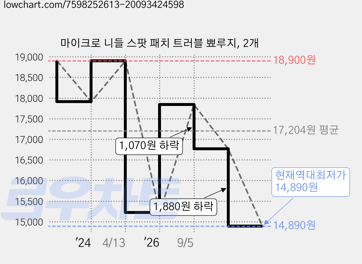 마이크로 니들 스팟 패치 트러블 뾰루지, 2개 가격 변동 차트, 현재가 14,890원, 역대최저가