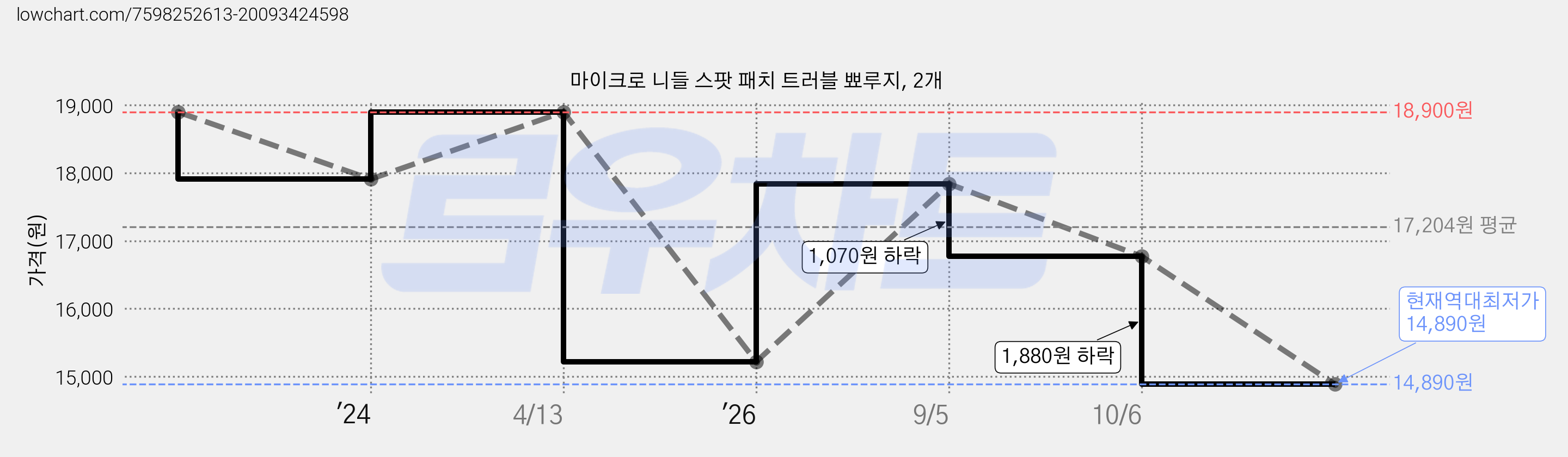 마이크로 니들 스팟 패치 트러블 뾰루지, 2개 가격 변동 차트, 현재가 14,890원, 역대최저가