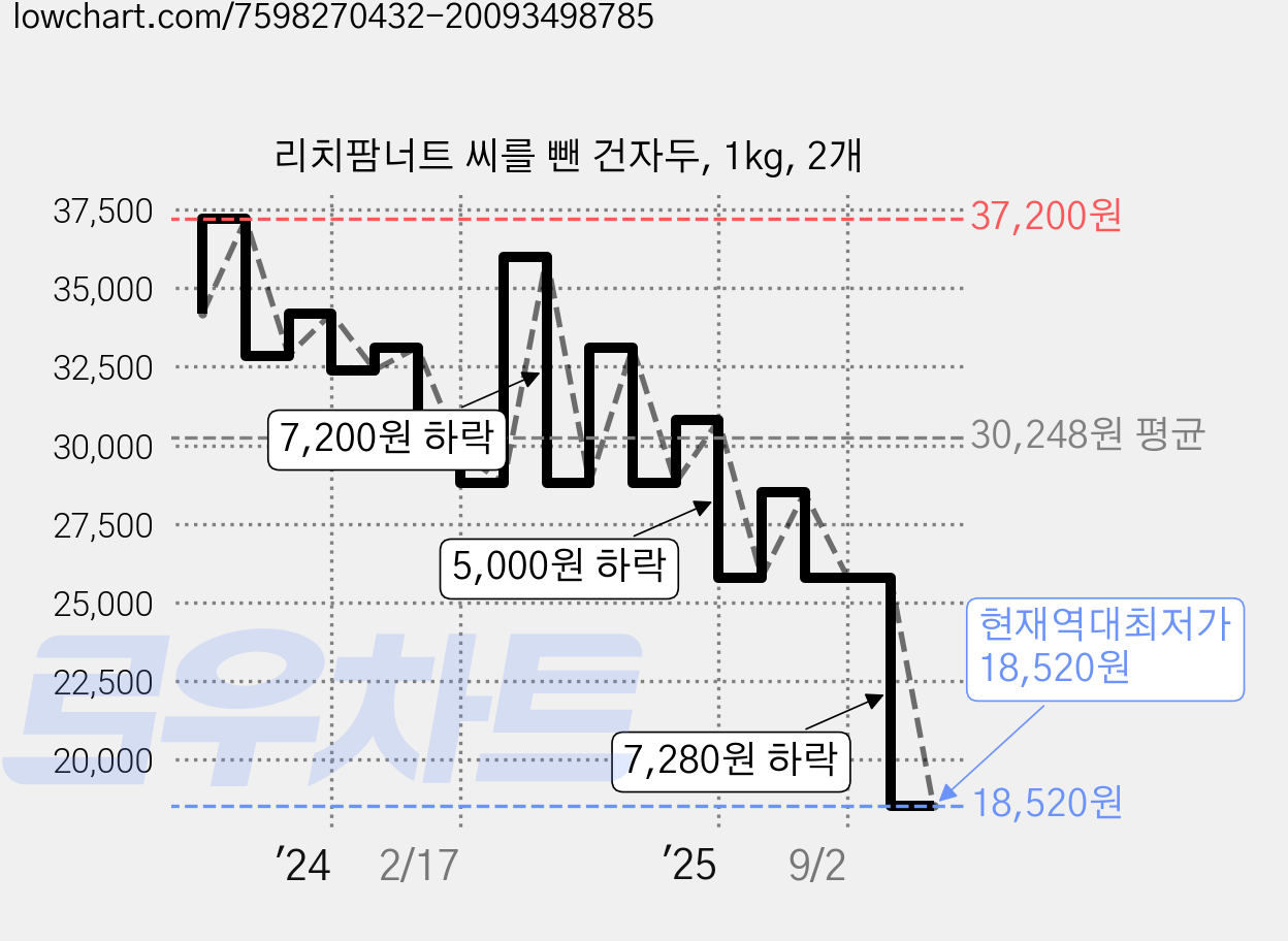 리치팜너트 씨를 뺀 건자두, 1kg, 2개 가격 변동 차트, 현재가 18,520원, 역대최저가