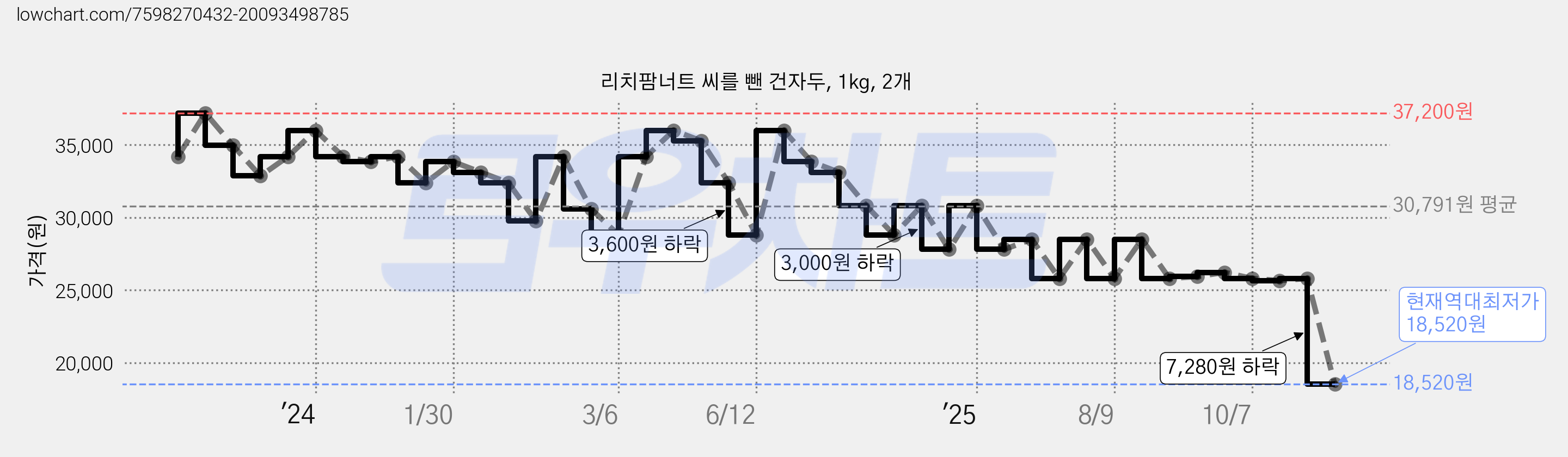리치팜너트 씨를 뺀 건자두, 1kg, 2개 가격 변동 차트, 현재가 18,520원, 역대최저가