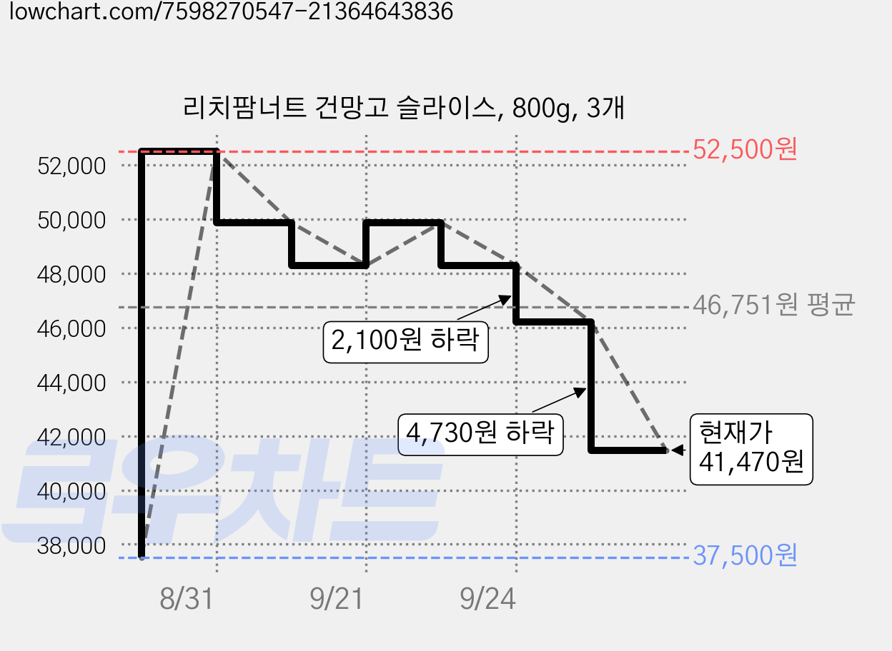 리치팜너트 건망고 슬라이스, 800g, 3개 가격 변동 차트, 현재가 41,470원, 관측 최저가 37,500원