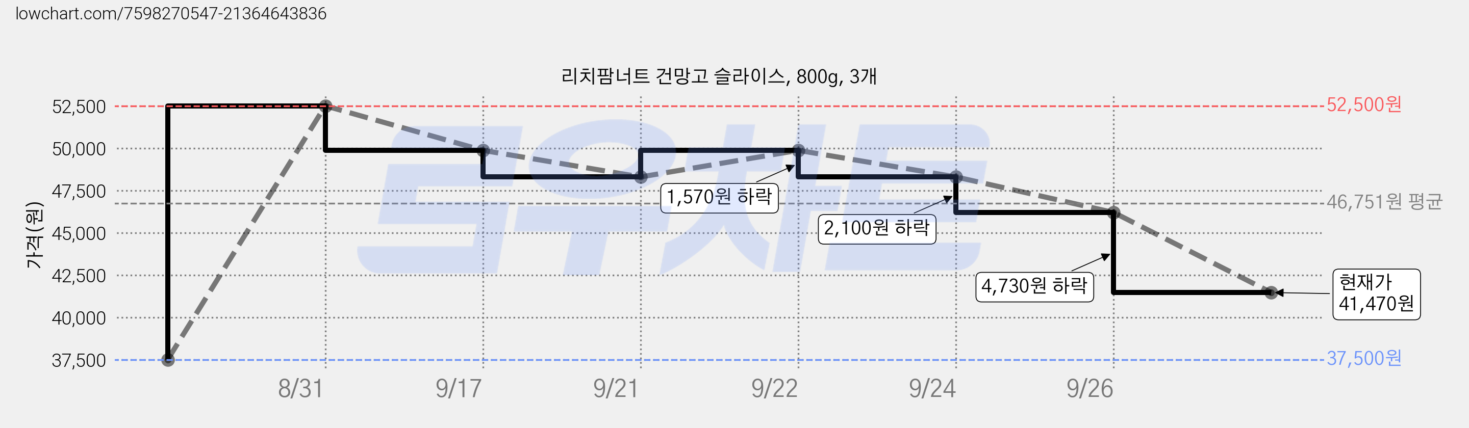 리치팜너트 건망고 슬라이스, 800g, 3개 가격 변동 차트, 현재가 41,470원, 관측 최저가 37,500원