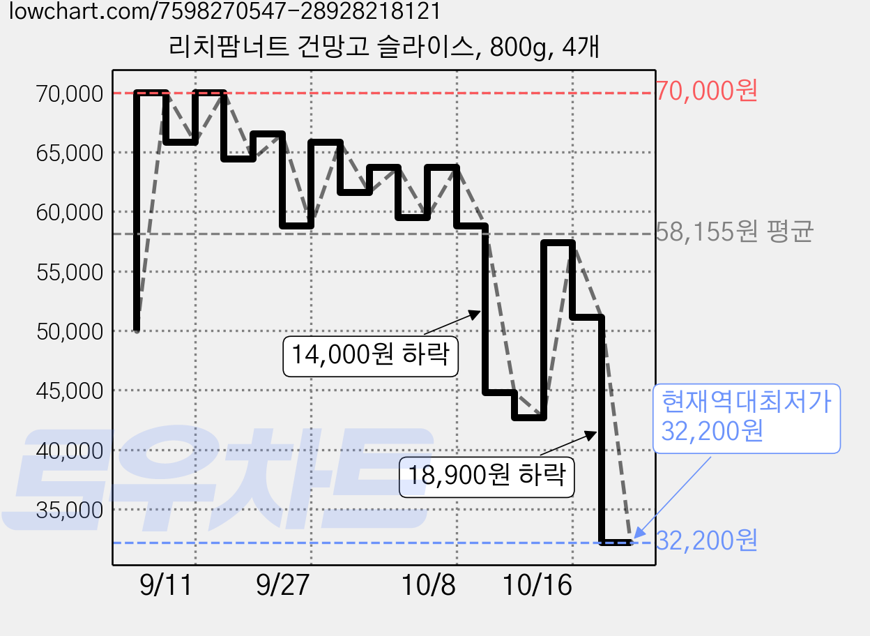 리치팜너트 건망고 슬라이스, 800g, 4개 가격 변동 차트, 현재가 32,200원, 역대최저가
