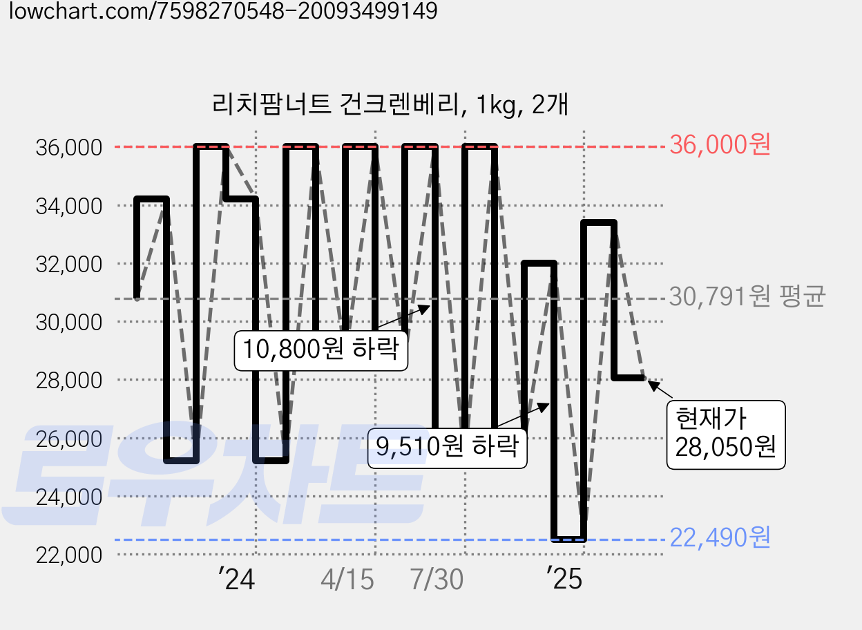 리치팜너트 건크렌베리, 1kg, 2개 가격 변동 차트, 현재가 28,050원, 관측 최저가 22,370원