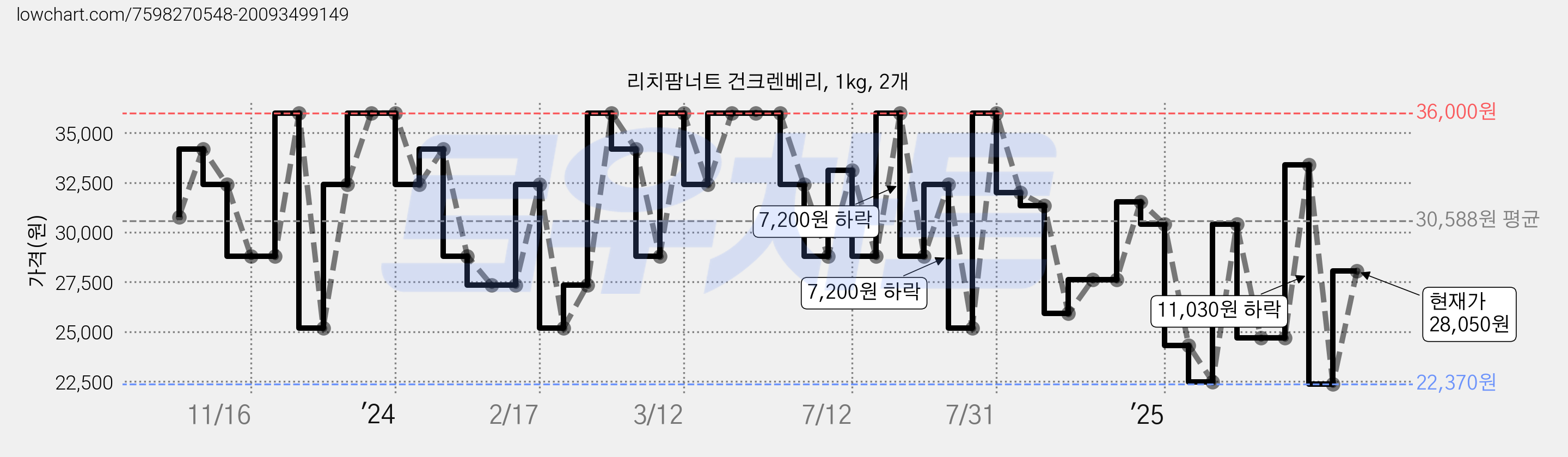 리치팜너트 건크렌베리, 1kg, 2개 가격 변동 차트, 현재가 28,050원, 관측 최저가 22,370원