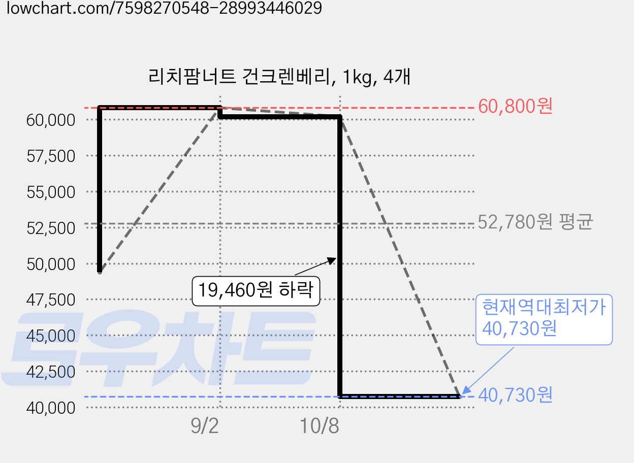 리치팜너트 건크렌베리, 1kg, 4개 가격 변동 차트, 현재가 40,730원, 역대최저가