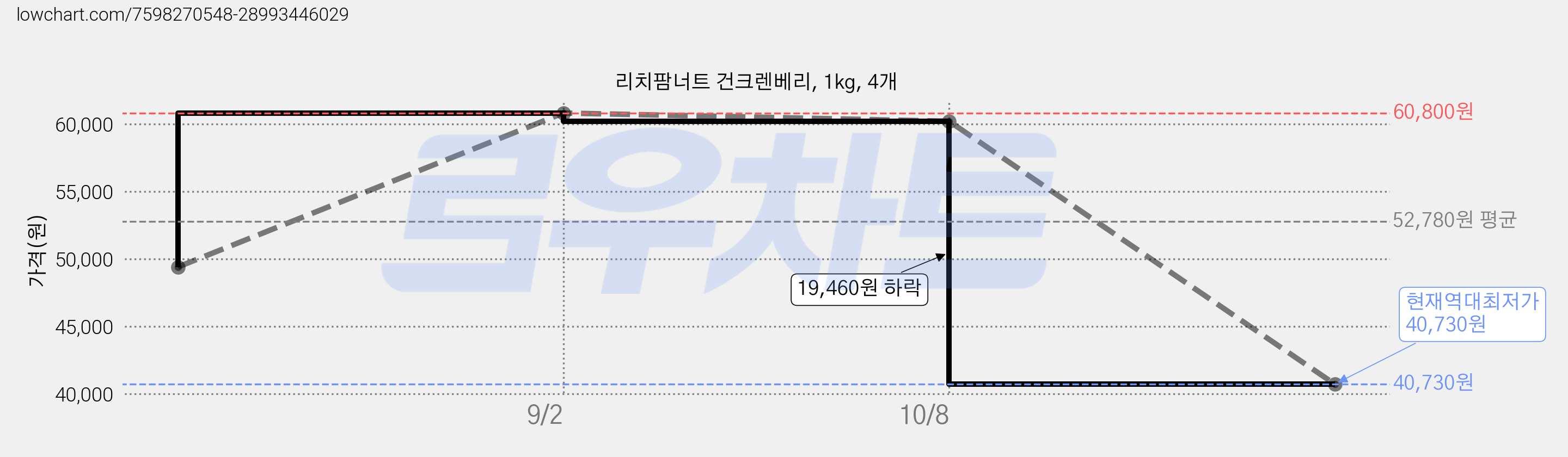 리치팜너트 건크렌베리, 1kg, 4개 가격 변동 차트, 현재가 40,730원, 역대최저가