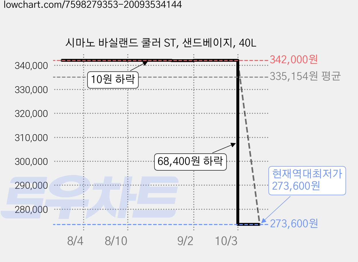 시마노 바실랜드 쿨러 ST, 샌드베이지, 40L 가격 변동 차트, 현재가 273,600원, 역대최저가