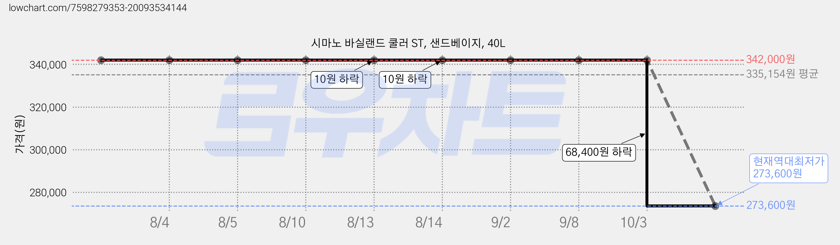 시마노 바실랜드 쿨러 ST, 샌드베이지, 40L 가격 변동 차트, 현재가 273,600원, 역대최저가