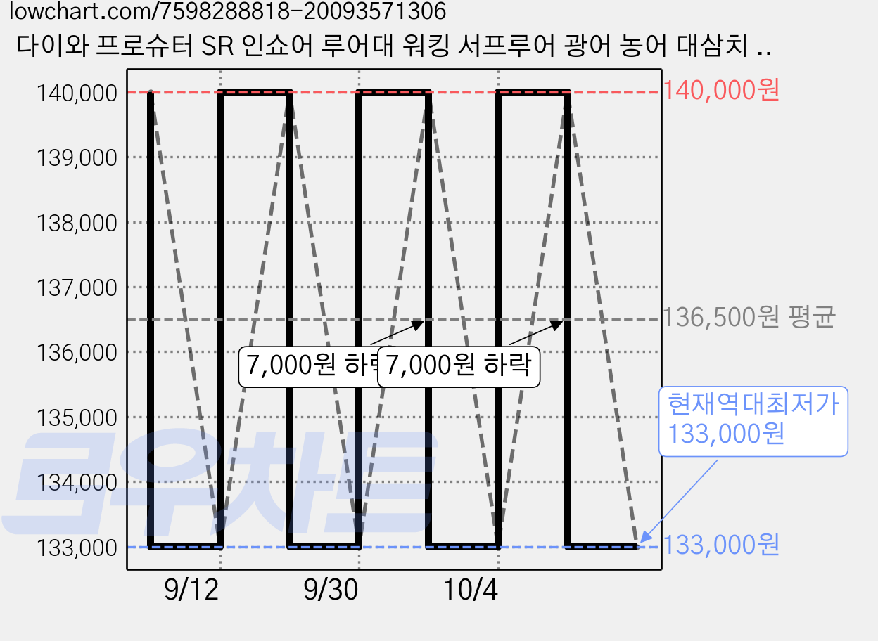 다이와 프로슈터 SR 인쇼어 루어대 워킹 서프루어 광어 농어 대삼치 우럭 바다 낚시대, SR 862LS, 혼합색상 가격 변동 차트, 현재가 133,000원, 역대최저가