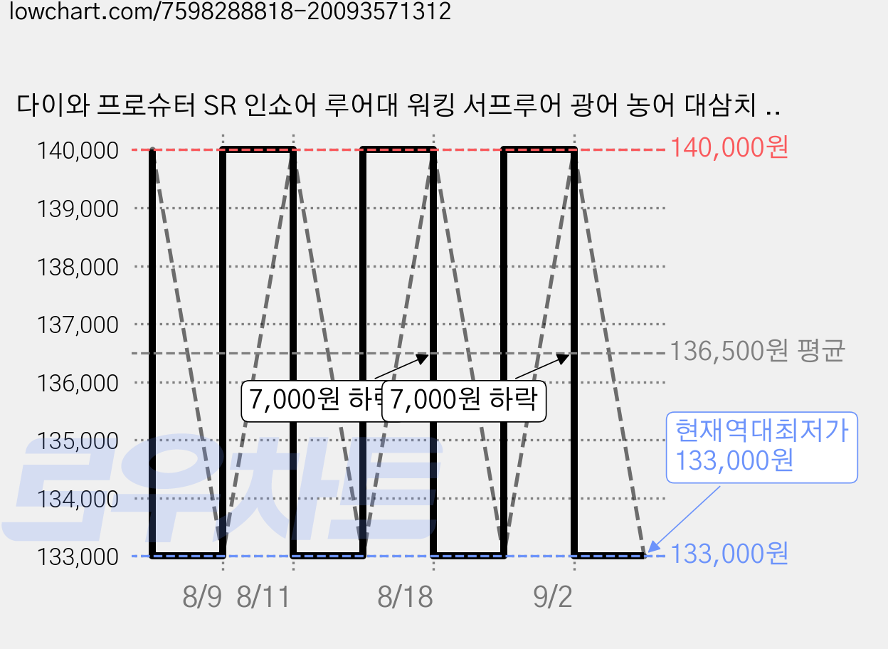 다이와 프로슈터 SR 인쇼어 루어대 워킹 서프루어 광어 농어 대삼치 우럭 바다 낚시대, SR 862 MS, 블랙레드 가격 변동 차트, 현재가 133,000원, 역대최저가
