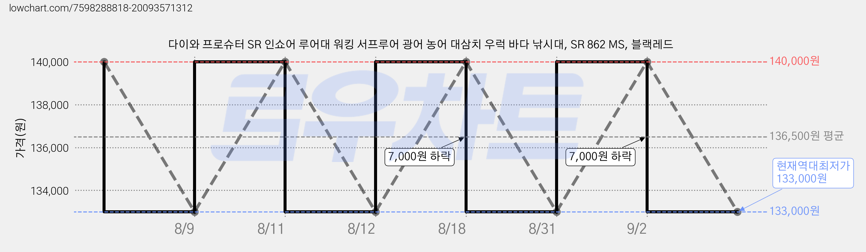 다이와 프로슈터 SR 인쇼어 루어대 워킹 서프루어 광어 농어 대삼치 우럭 바다 낚시대, SR 862 MS, 블랙레드 가격 변동 차트, 현재가 133,000원, 역대최저가