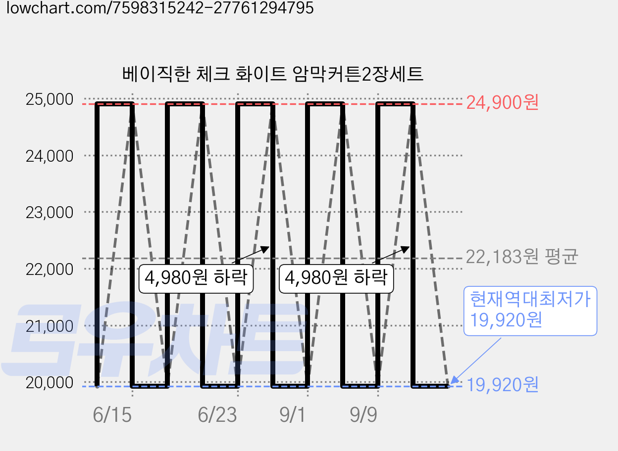베이직한 체크 화이트 암막커튼2장세트 가격 변동 차트, 현재가 19,920원, 역대최저가