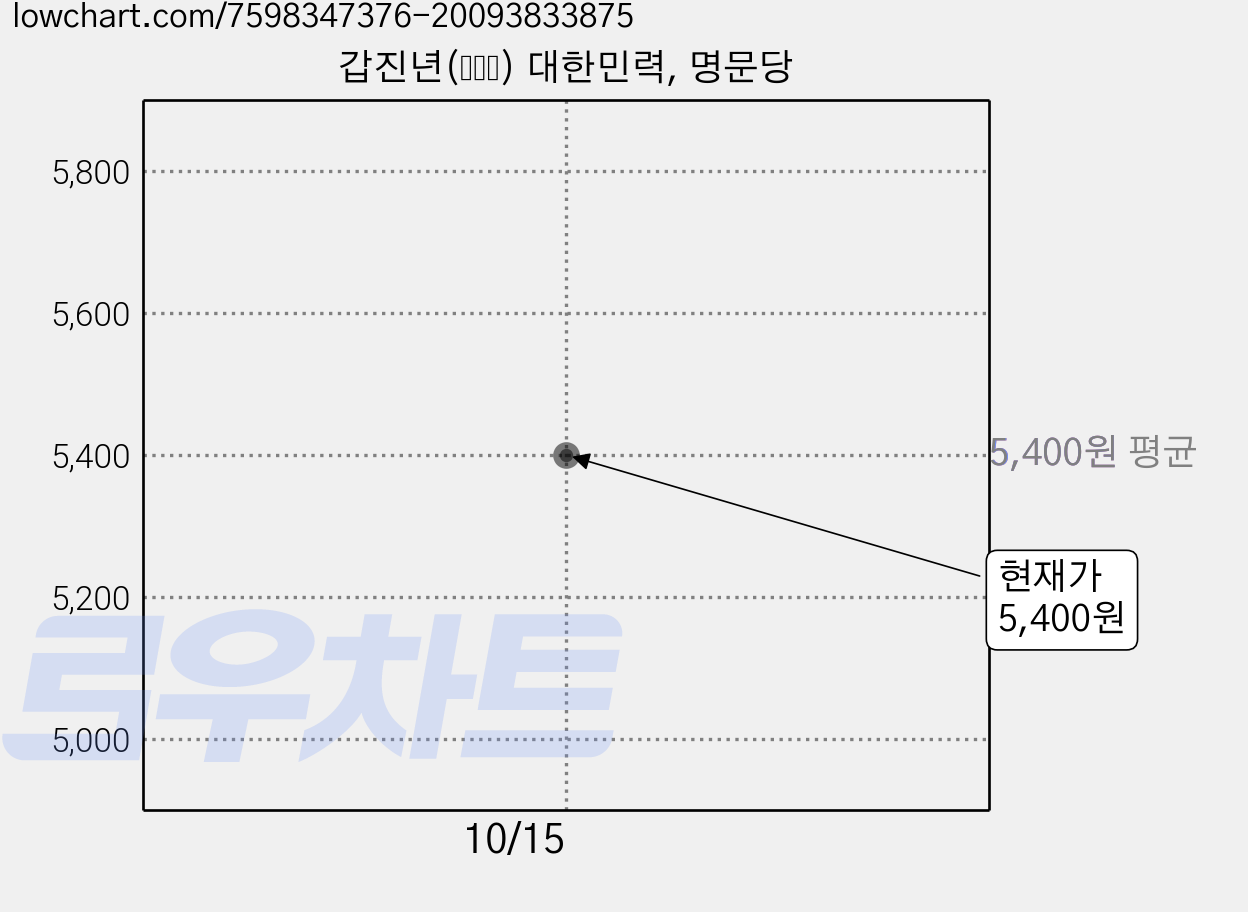 갑진년(甲辰年) 대한민력, 명문당 가격 변동 차트, 현재가 5,400원