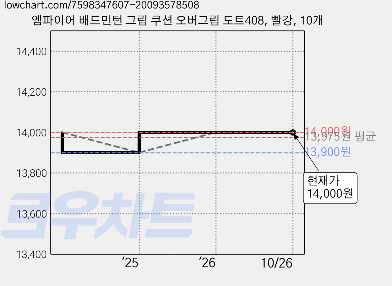 엠파이어 배드민턴 그립 쿠션 오버그립 도트408, 빨강, 10개 가격 변동 차트, 현재가 14,000원, 관측 최저가 13,900원