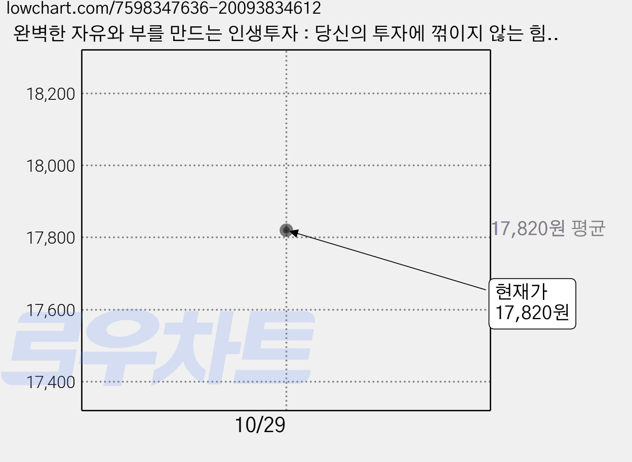 완벽한 자유와 부를 만드는 인생투자 : 당신의 투자에 꺾이지 않는 힘을 실어줄 반등의 철학, 오픈마인드, 우석(브라운스톤) 가격 변동 차트, 현재가 17,820원