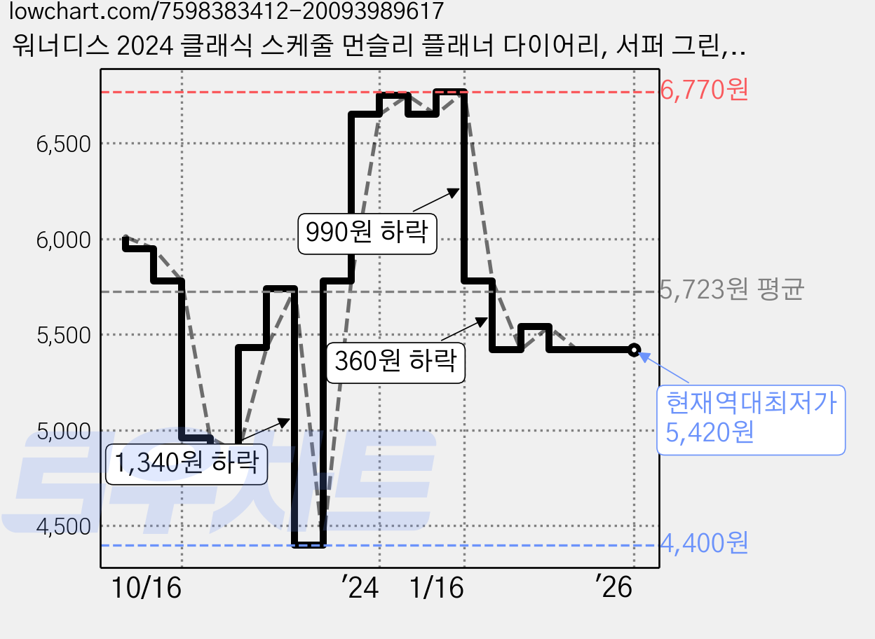 워너디스 2024 클래식 스케줄 먼슬리 플래너 다이어리, 서퍼 그린, 1개 가격 변동 차트, 현재가 5,420원, 역대최저가