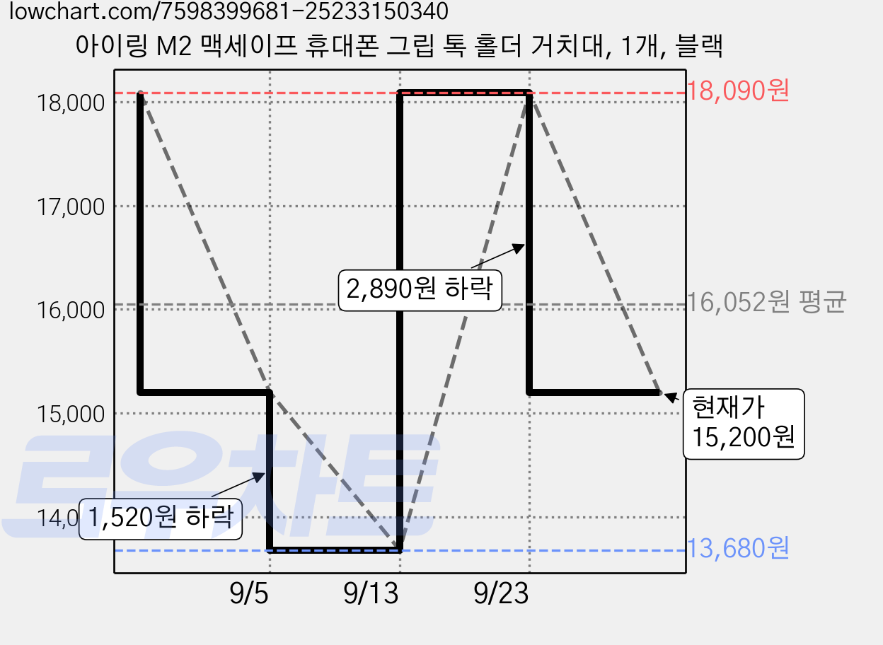 아이링 M2 맥세이프 휴대폰 그립 톡 홀더 거치대, 1개, 블랙 가격 변동 차트, 현재가 15,200원, 관측 최저가 13,680원