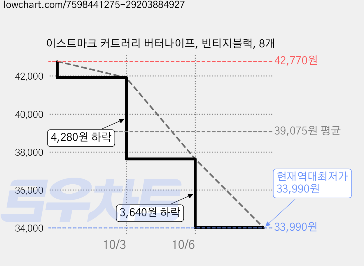 이스트마크 커트러리 버터나이프, 빈티지블랙, 8개 가격 변동 차트, 현재가 33,990원, 역대최저가