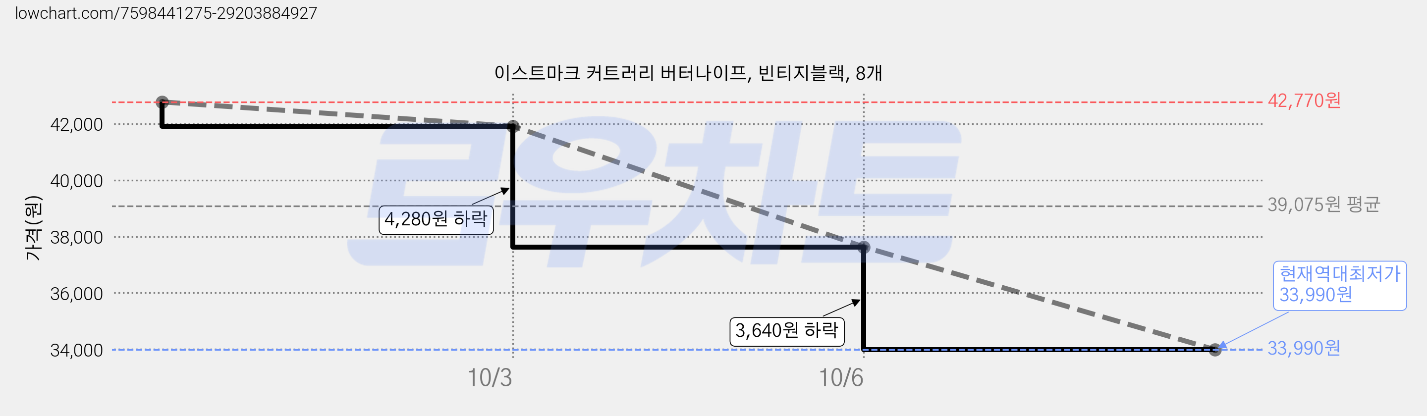 이스트마크 커트러리 버터나이프, 빈티지블랙, 8개 가격 변동 차트, 현재가 33,990원, 역대최저가