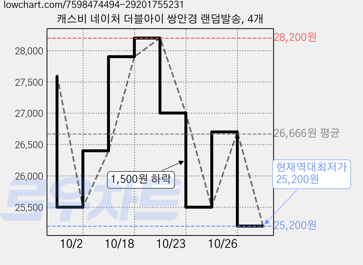 캐스비 네이처 더블아이 쌍안경 랜덤발송, 4개 가격 변동 차트, 현재가 25,200원, 역대최저가