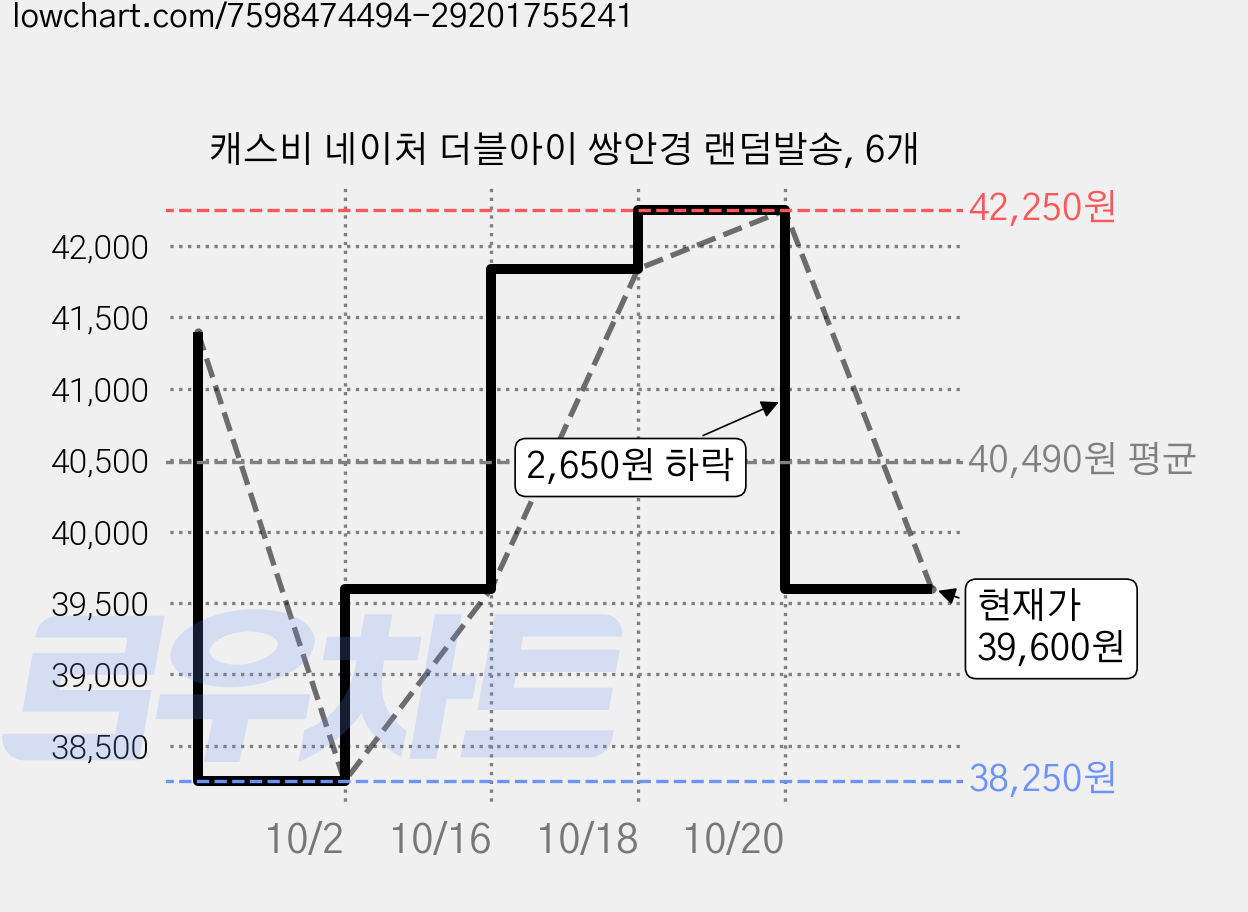 캐스비 네이처 더블아이 쌍안경 랜덤발송, 6개 가격 변동 차트, 현재가 39,600원, 관측 최저가 38,250원