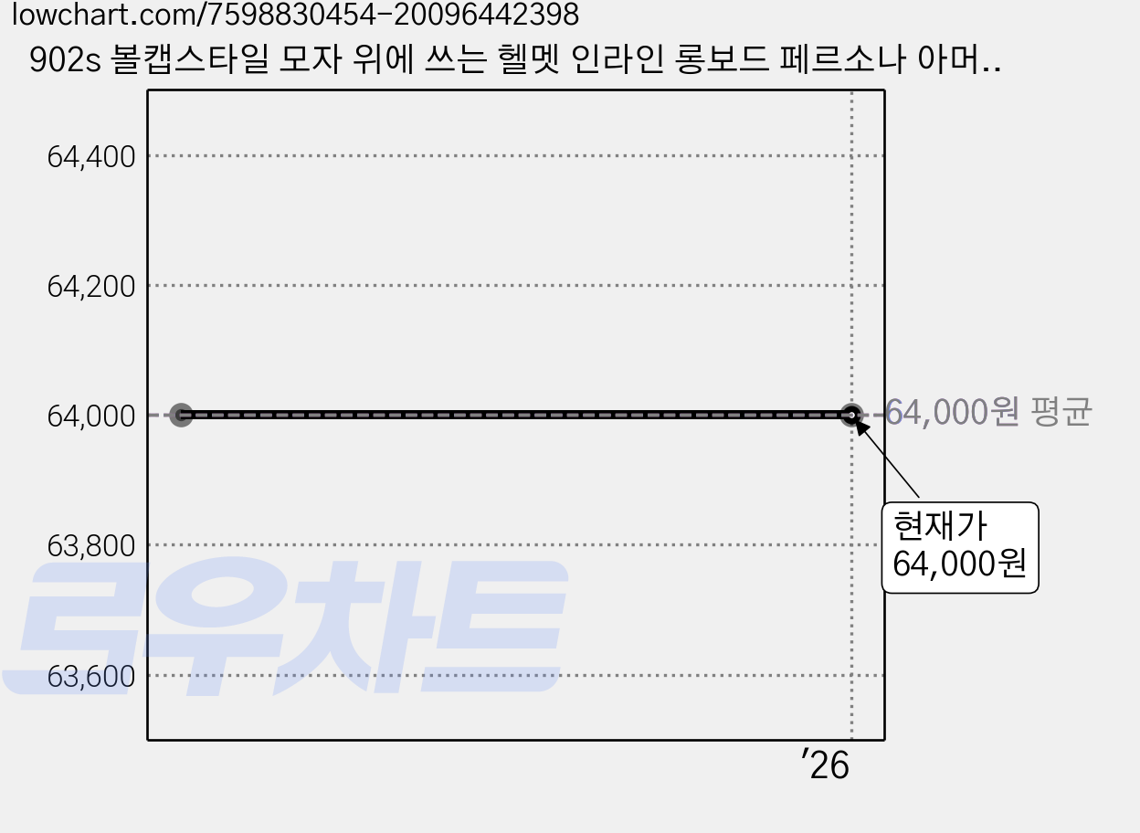 902s 볼캡스타일 모자 위에 쓰는 헬멧 인라인 롱보드 페르소나 아머, PERSONA-B 카본화이트 가격 변동 차트, 현재가 64,000원