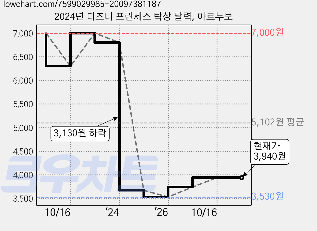 2024년 디즈니 프린세스 탁상 달력, 아르누보 가격 변동 차트, 현재가 3,940원, 관측 최저가 3,530원
